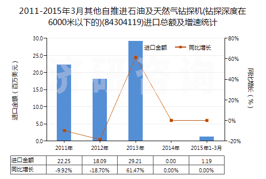 2011-2015年3月其他自推進石油及天然氣鉆探機(鉆探深度在6000米以下的)(84304119)進口總額及增速統(tǒng)計
